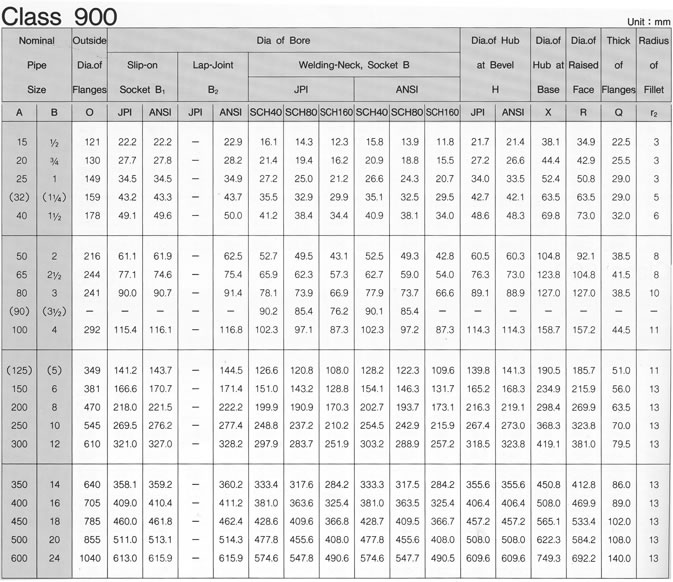 ANSI B16.5 CLASS 900 FLANGE SPECIFICATIONS, SHANDONG HYUPSHIN FLANGES CO., LTD